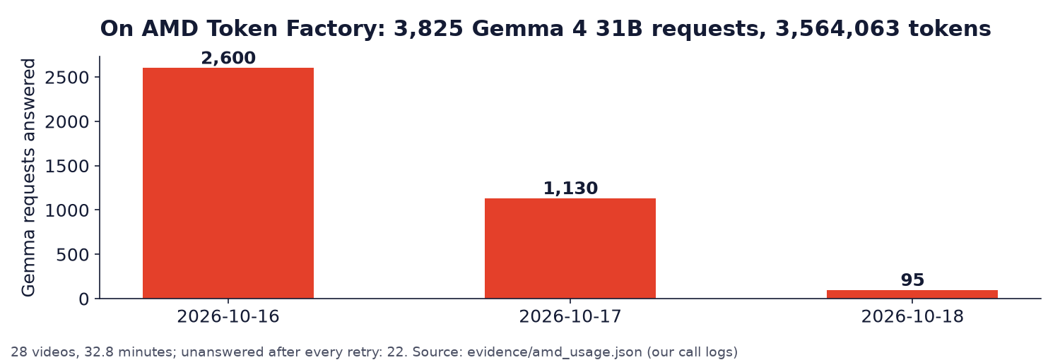 Bar chart of Gemma requests answered by AMD Token Factory, by day.