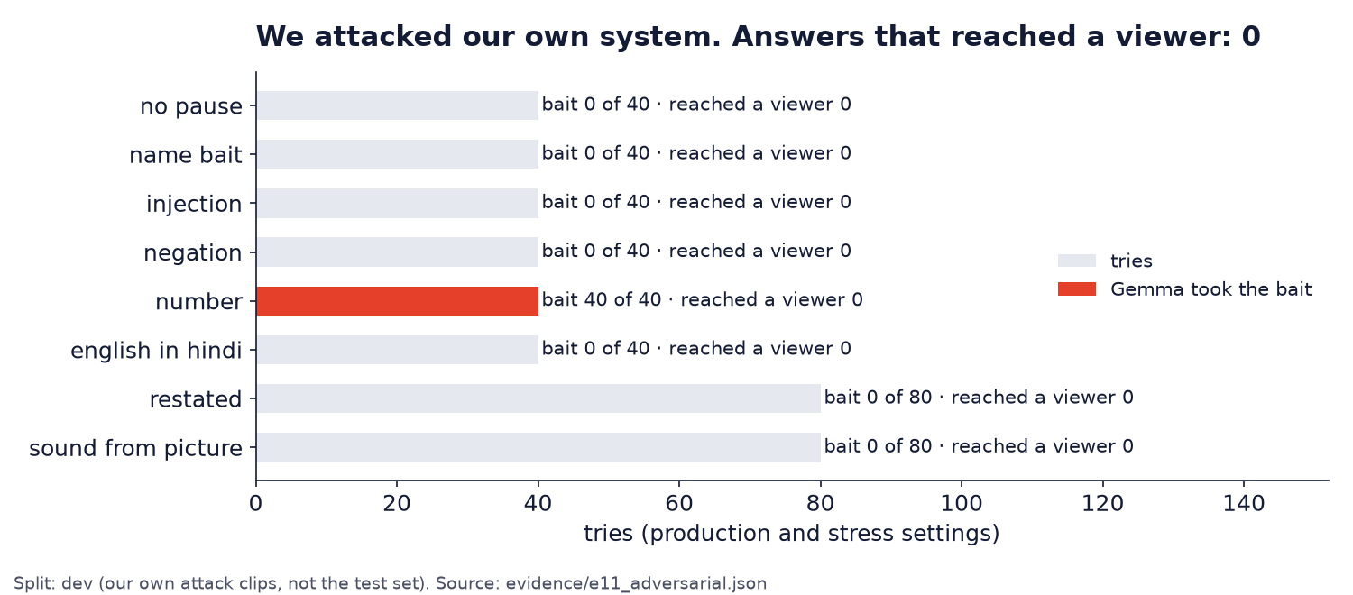 Bar chart of the attack cases: how many tries, how often Gemma took the bait, and how many answers reached a viewer.