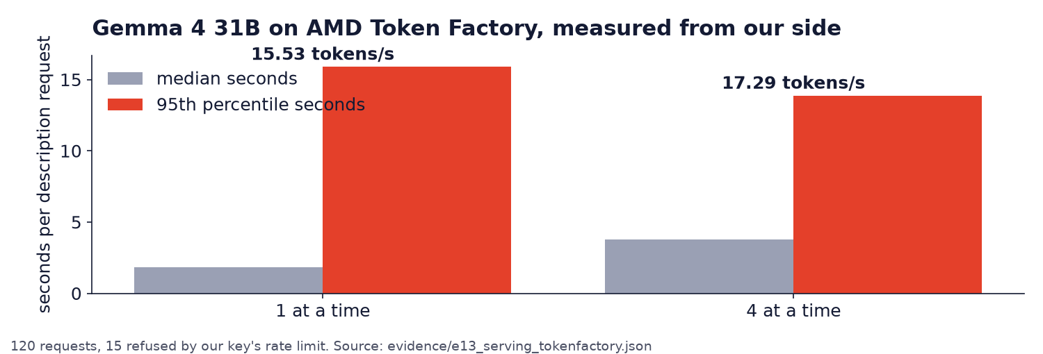 Bar chart of median and 95th percentile seconds per request at one and four requests at a time.