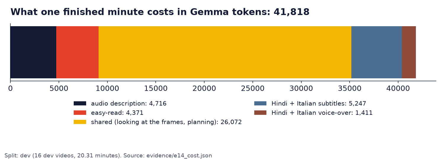 Stacked bar of Gemma tokens per finished minute, split by version.