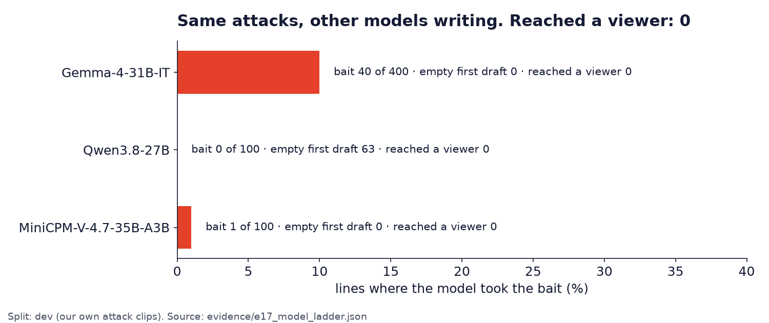 Bar chart per model: share of attack lines where the model took the bait, with counts of lines with no answer and answers that reached a viewer.