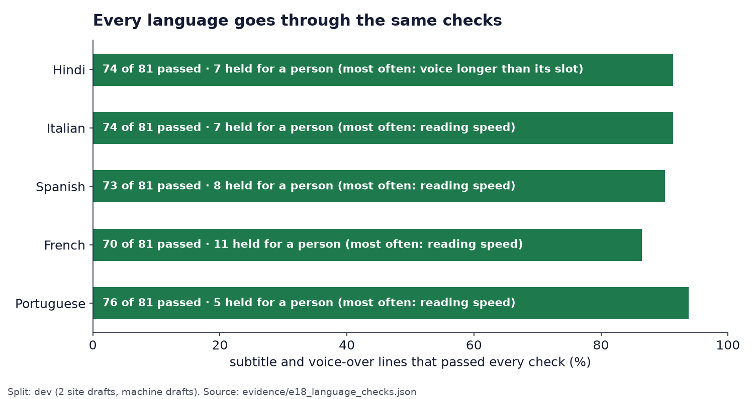 Stacked bars per language: lines that passed every check and lines held for a person, with the rules that held them.