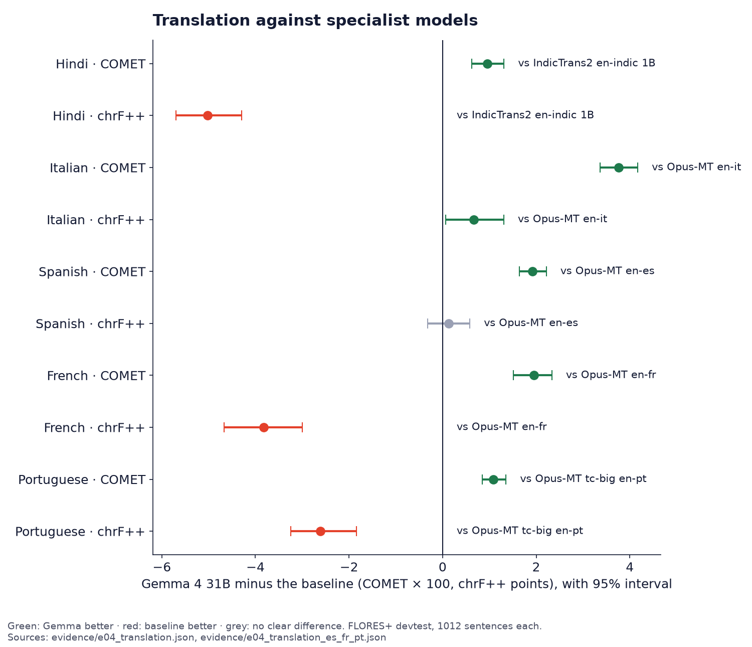 Chart of Gemma minus the baseline for each language and score, with 95 percent intervals; green where Gemma is better, red where the baseline is better.