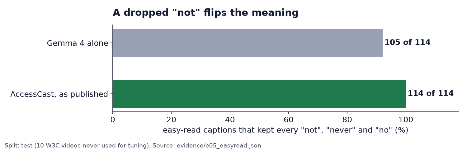 Bar chart: easy-read captions that kept every negation, Gemma alone against AccessCast as published.