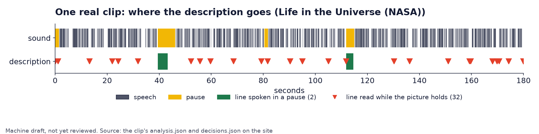 Timeline of NASA's Life in the Universe: speech, the few pauses, lines spoken in pauses and lines read while the picture holds.